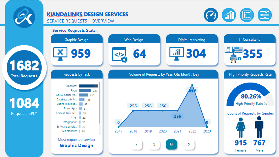 KiandaLinda BI Dashboard 1