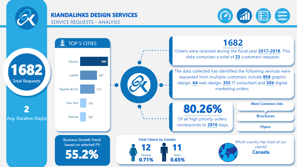 KiandaLinda BI Dashboard 2